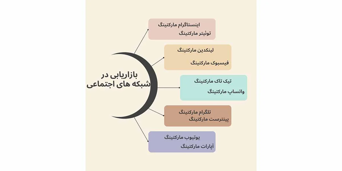 بازاریابی در شبکه های اجتماعی